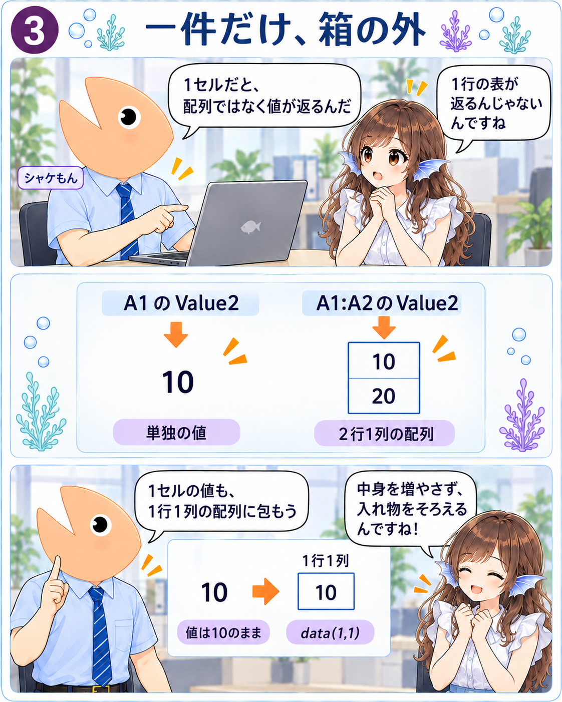 シャケもんが一セルのValue2は単独の値、複数セルは二次元配列と説明する。裸の値10を、値を変えず一行一列の配列へ包む図