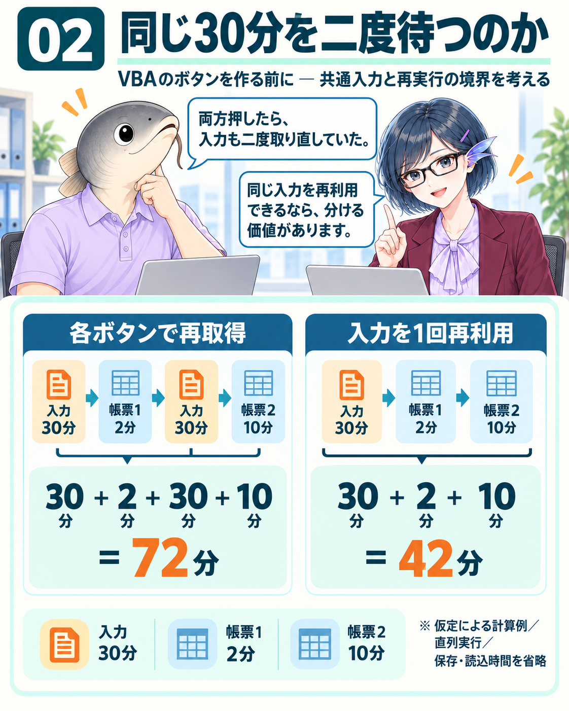 入力再利用が可能な条件で、重複取得の待ち時間を比べる。