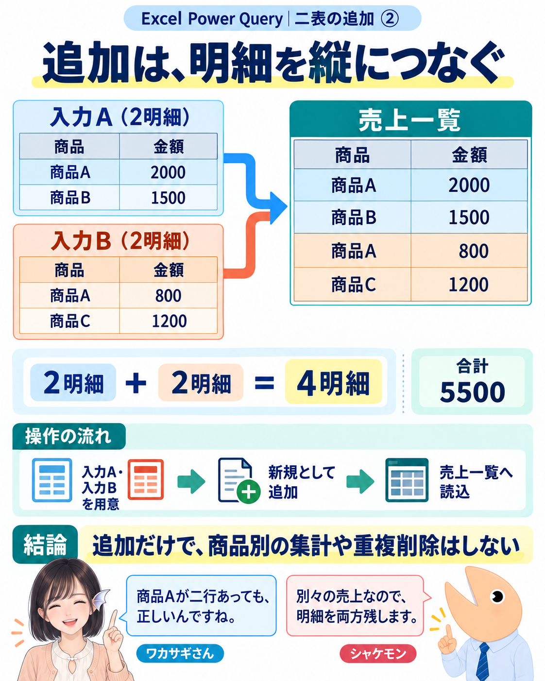 入力Aの二行と入力Bの二行を縦につなぎ、四行の結果表を得る