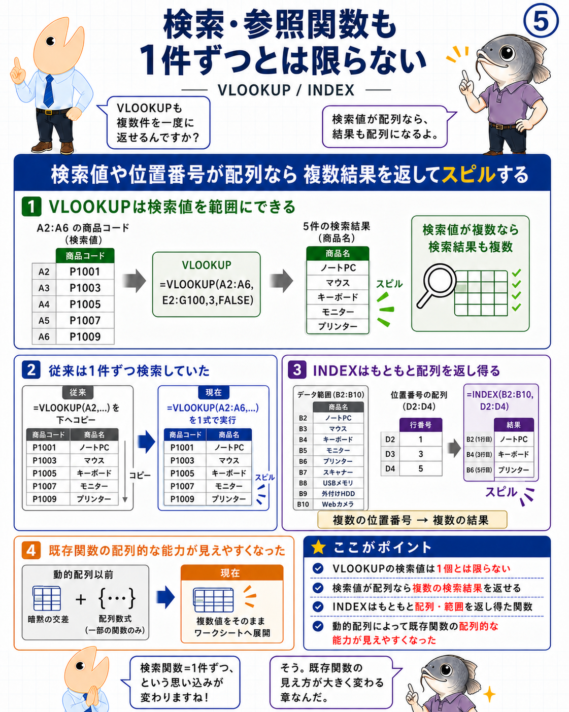 図5 VLOOKUPへA2:A6の5件の検索値を渡して5件の結果を返し、INDEXへ複数の位置番号を渡して複数結果を得ることを示す掛け合いインフォグラフィック