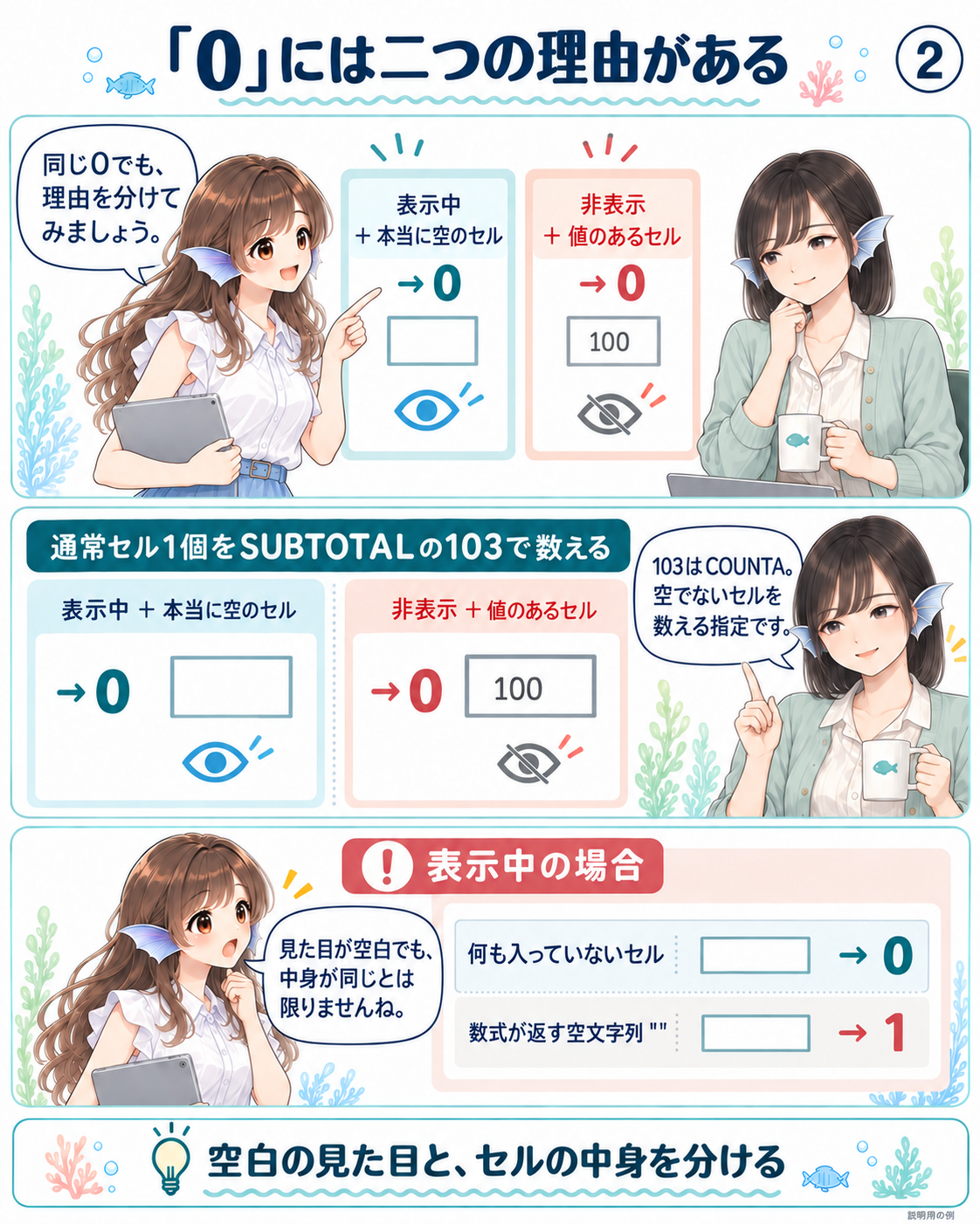 表示中の空セルと非表示の値入りセルがともに0になり、空文字列は別に数えられる比較