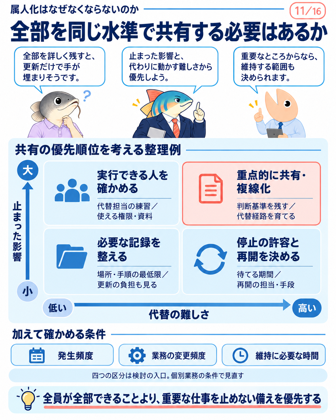 縦軸は停止の影響が上ほど大、横軸は代替が右ほど難しい。影響大・代替困難を重点共有し、他の区分も練習、必要な記録、停止許容と再開の条件を決める。