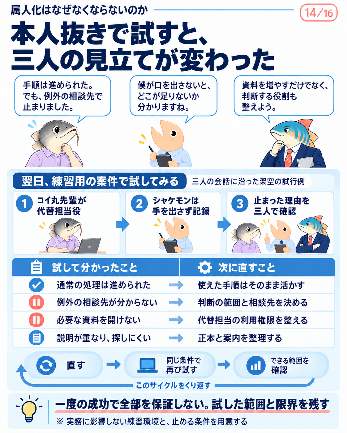 架空の練習でコイ丸先輩が代替担当役を務め、シャケモンは観察する。通常手順は使えたが相談先と資料権限が不足した。直して試し、確認した範囲を残す。