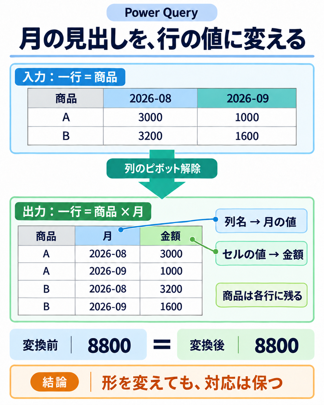 月の見出しと金額を対応させ、商品別の横長表を商品・月・金額の縦長表へ変える