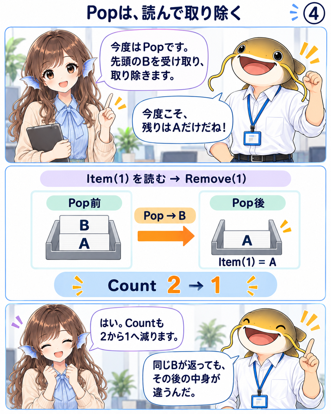 PopでBを受け取ってRemove(1)するとAだけが残り、Countは2から1、Item(1)はAになる。