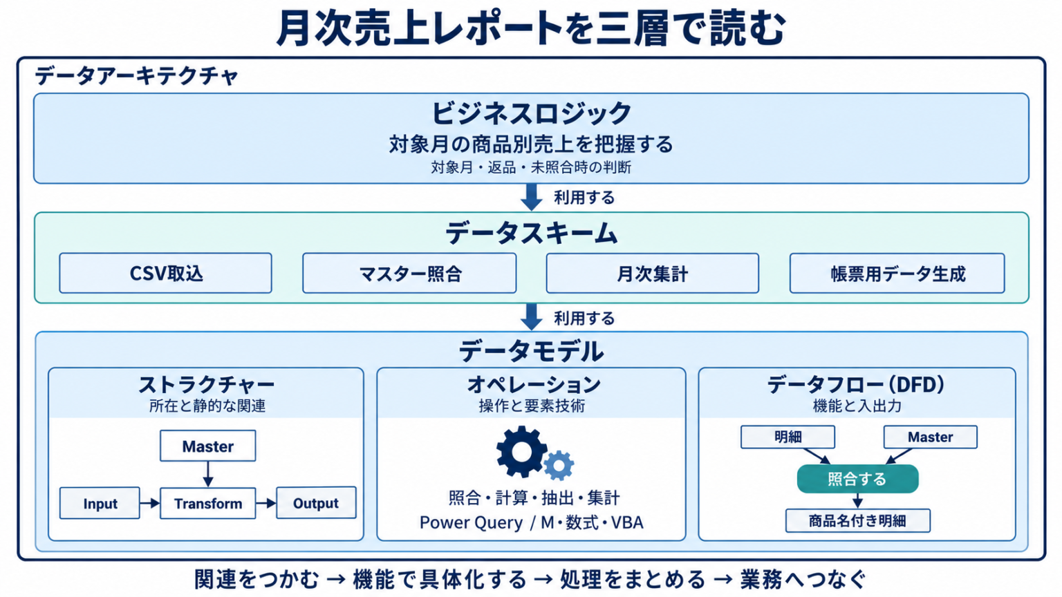 上段の業務目的と判断が中段のデータスキームを利用し、中段が下段のデータモデルを利用する。下段には静的な所在と関連、操作と要素技術、機能と入出力を表すDFDの三観点をそれぞれ置く。