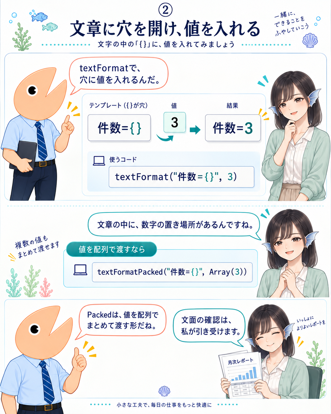textFormatで件数={}へ3を埋め込むと件数=3になる。textFormatPackedでは値をArray(3)として渡す。フナさんが文面の確認を引き受ける。