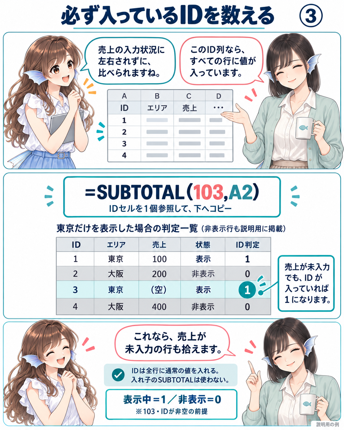 非空のIDセルを使うことで売上が空でも表示行の判定が1になる4行の比較表