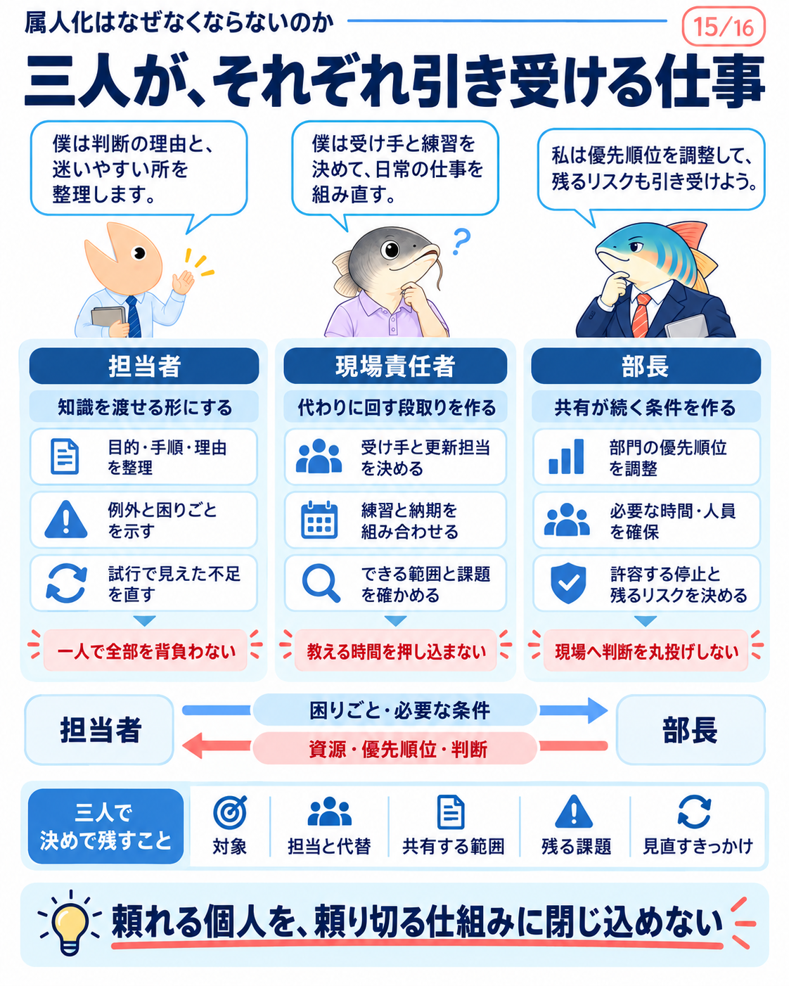 担当者は知識を渡せる形にし、現場責任者は代替と練習の段取りを作り、部長は資源と優先順位を調整する。課題と資源の往復を三人で担う。