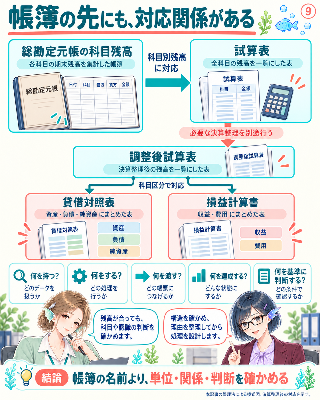 科目残高と試算表、調整後試算表と貸借対照表・損益計算書の対応を確認する。処理順と構造は引き続き分ける。