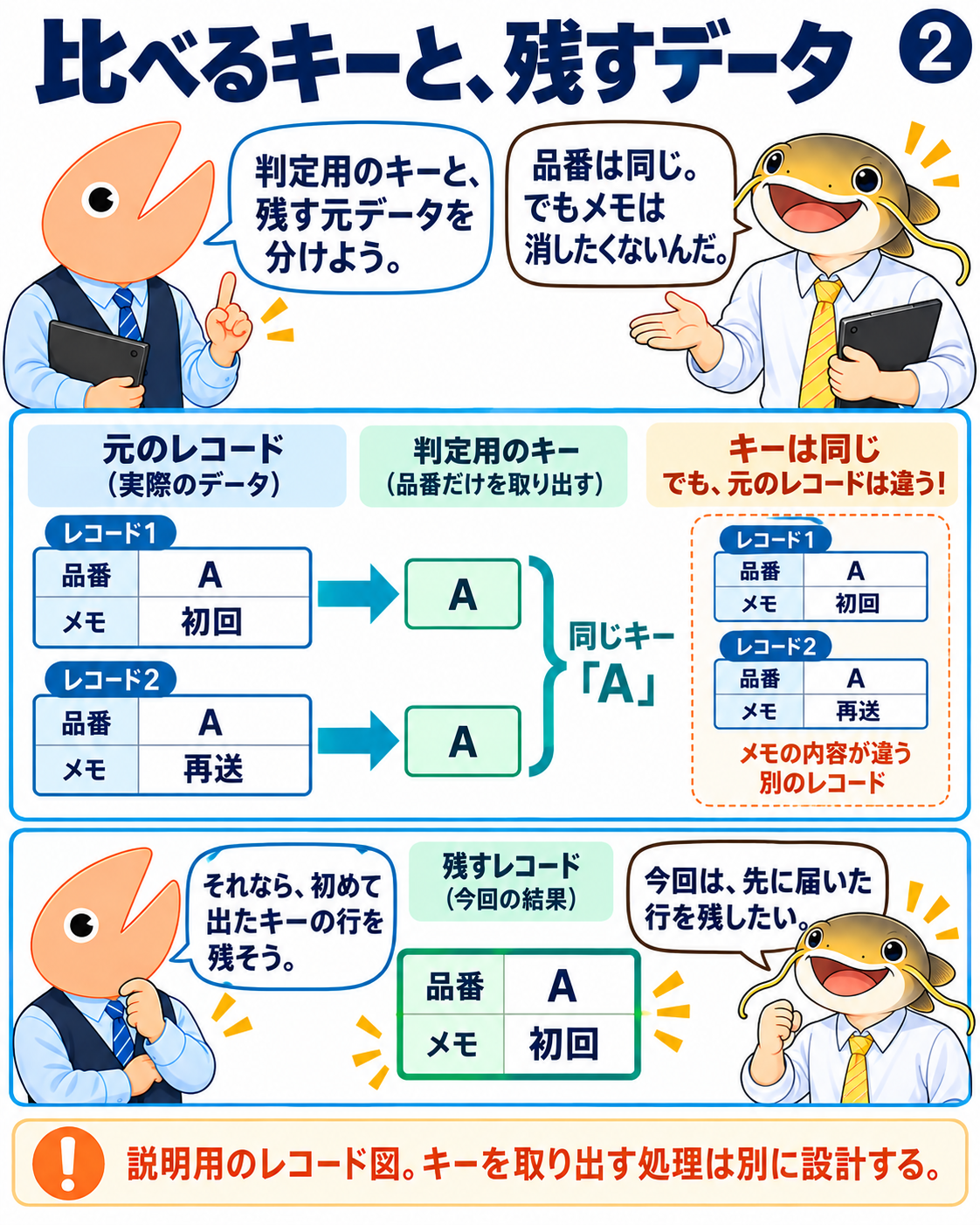 品番A・メモ初回と、品番A・メモ再送は異なるレコードだが、品番だけをキーにすると同じAになる。ナマズさんが最初の行を残すと決める。