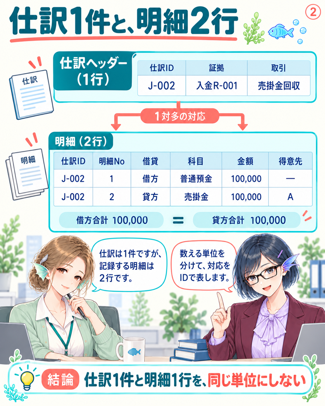 入金R-001に対応する仕訳J-002は1件、借方普通預金と貸方売掛金の明細は2行である。