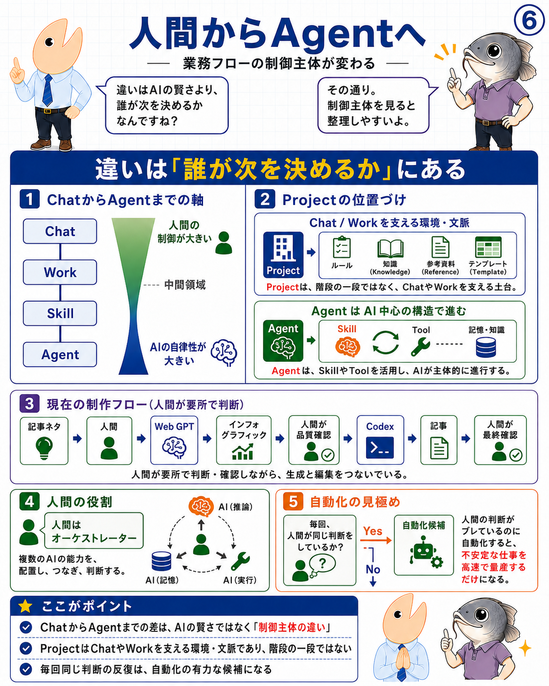 図6 ChatからAgentまでの制御主体の変化と、現在のHuman-in-the-loop型制作フローを示す掛け合いインフォグラフィック