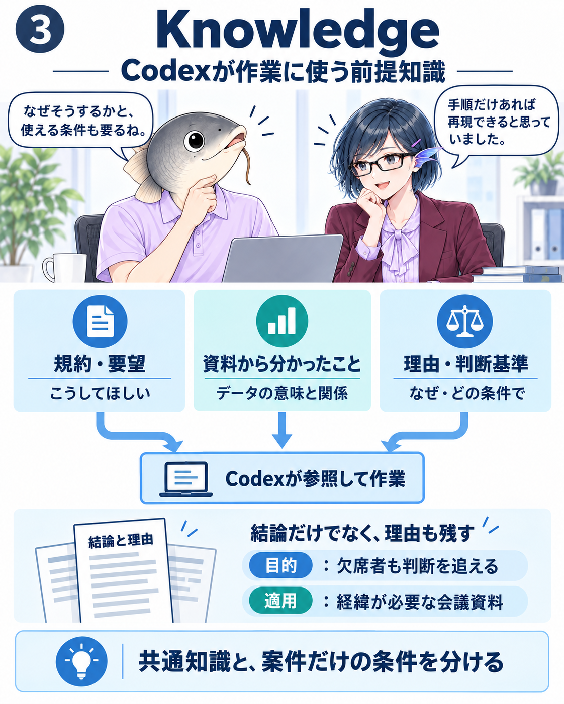 Codexが参照する規約・要望、資料からの理解、理由と判断基準を並列に示し、会議資料で判断理由を残す目的と適用条件を説明する。