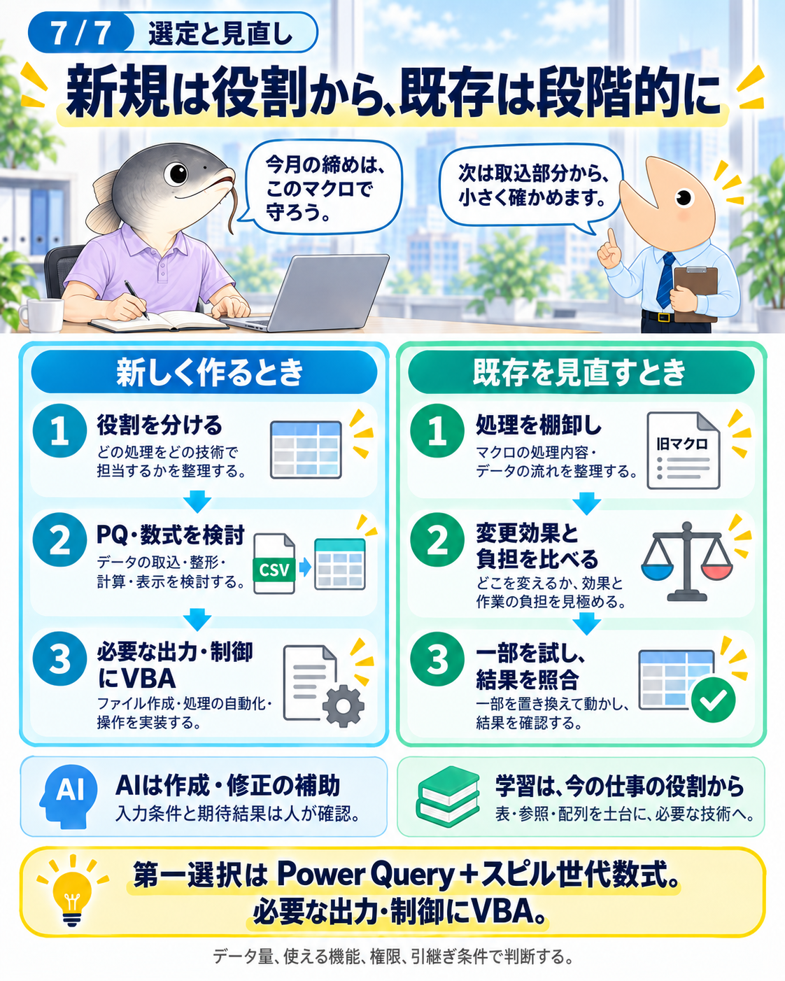 図7 新規開発は役割を分けてPower Query・数式・VBAを検討し、既存マクロは処理を棚卸しして変更効果と負担を比較し、一部から照合する
