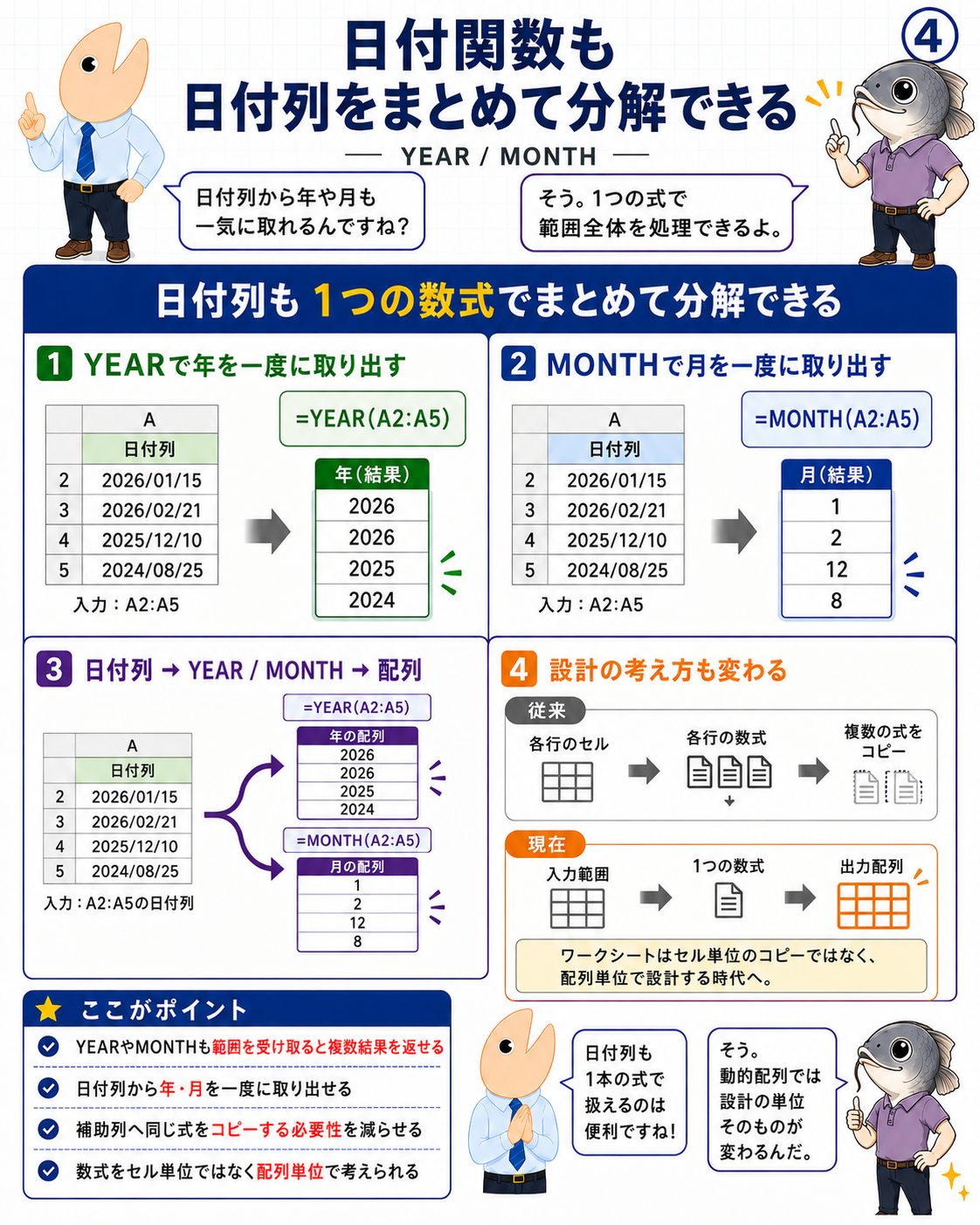 図4 YEARとMONTHへ日付範囲を渡し、年と月の配列を一つの数式から取り出すことを示す掛け合いインフォグラフィック