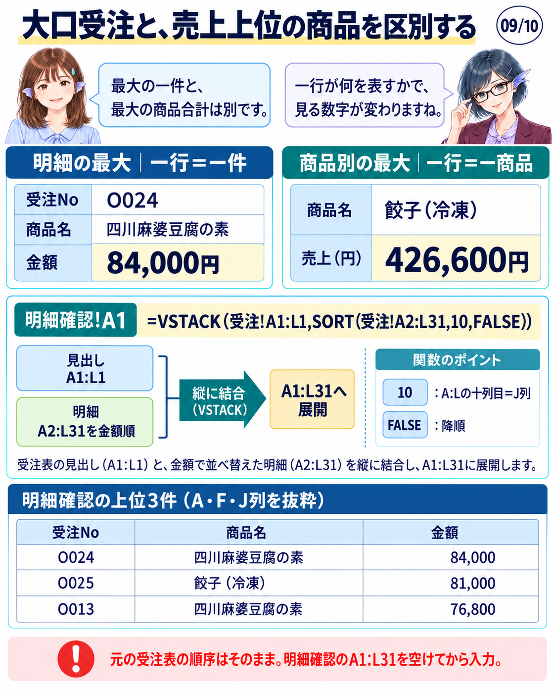 明細の順位と商品別合計の順位は、一行の意味が異なる別の見方です。