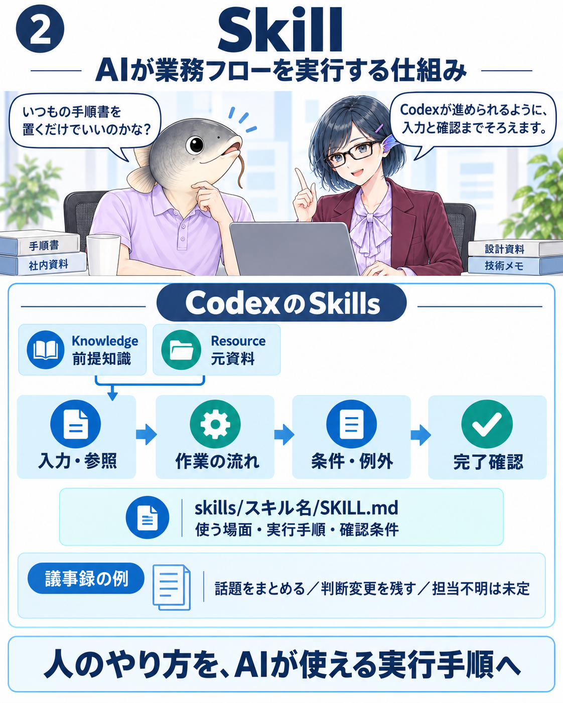 KnowledgeとResourceを参照し、入力、作業の流れ、条件と例外、完了確認をそろえるCodexのSkillsの構成。