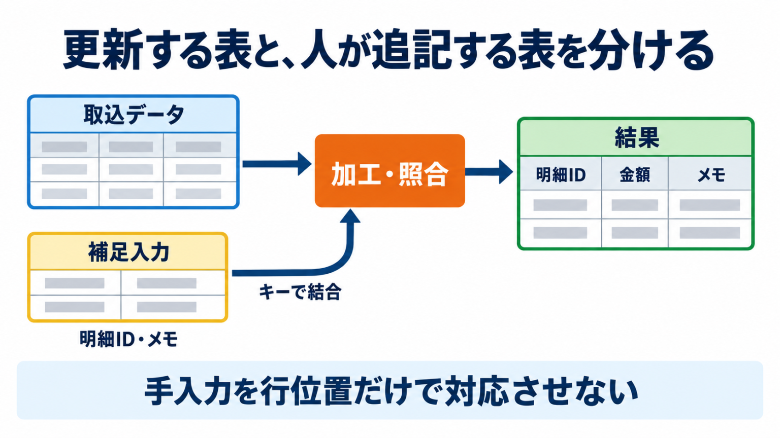 取込データと、明細ID・メモを持つ補足入力表を加工・照合で結び、明細ID・金額・メモを持つ結果へ出す。手入力は行位置だけで対応させない。