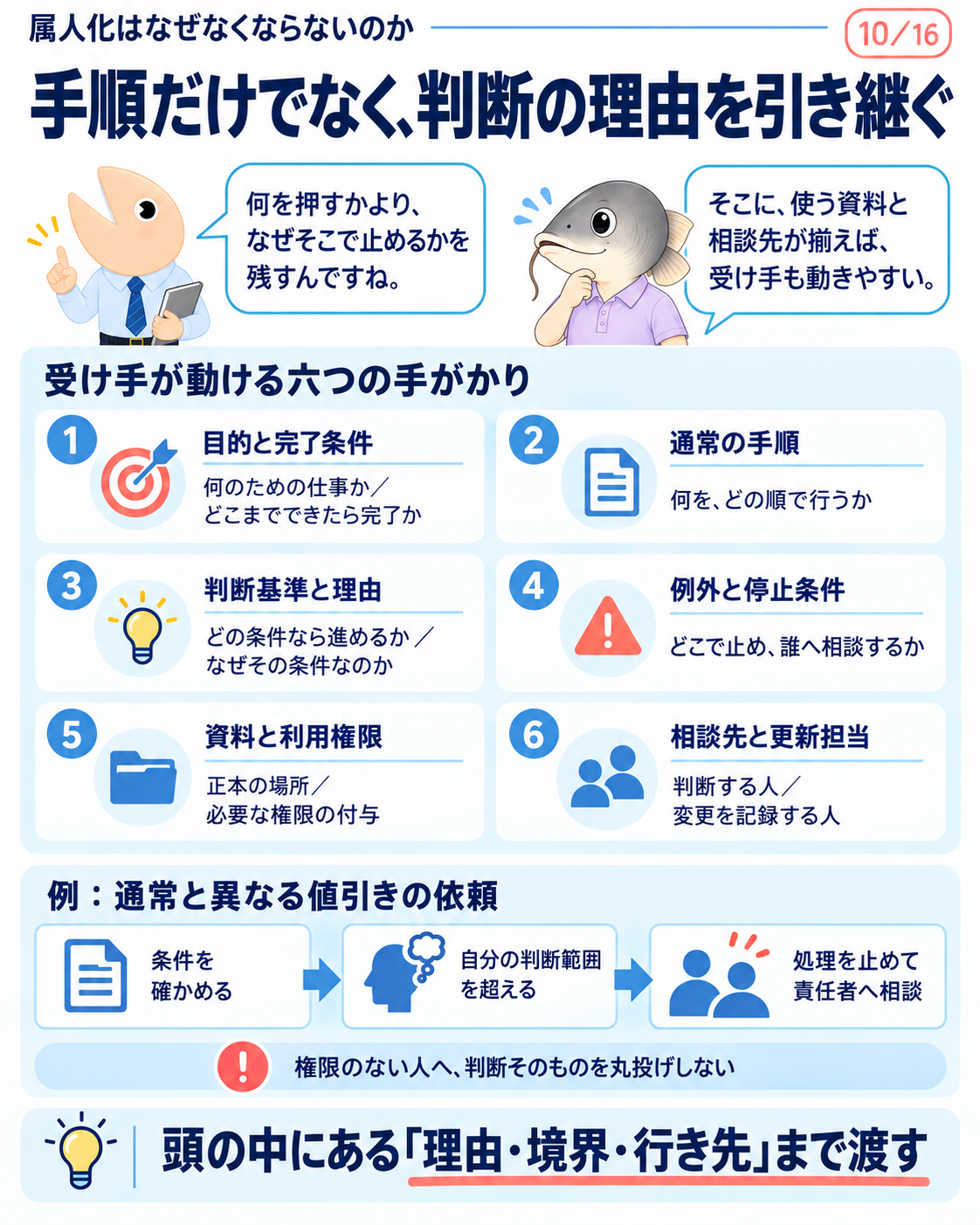 引継ぎの六要素は、目的と完了条件、通常手順、判断基準と理由、例外と停止条件、資料と利用権限、相談先と更新担当。判断範囲を超えたら止めて相談する。