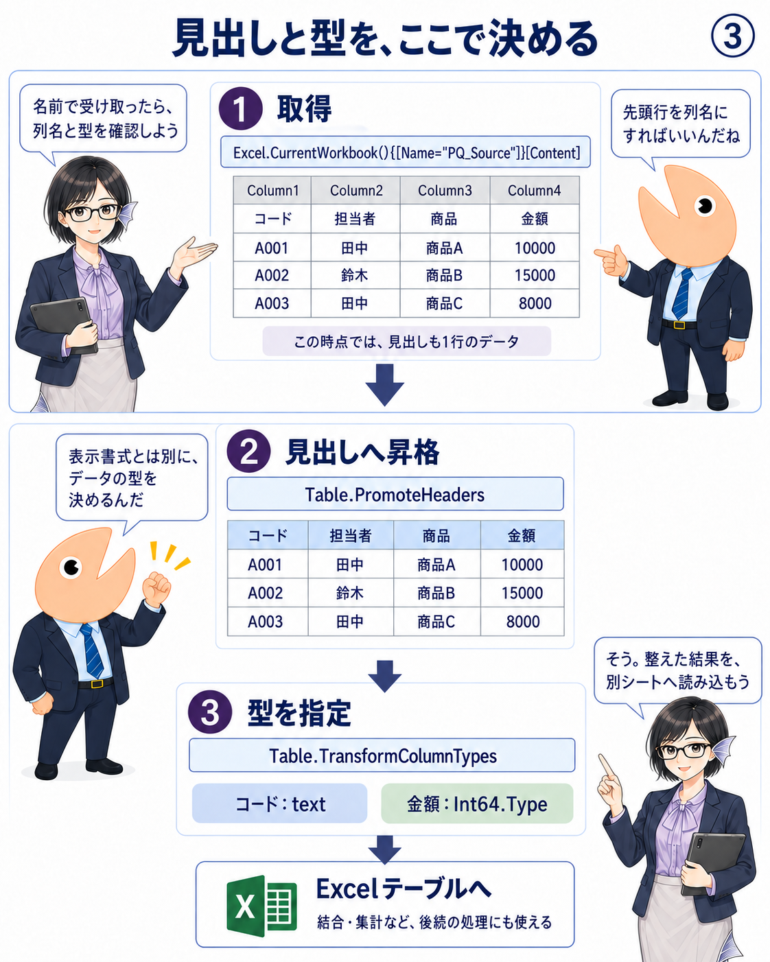 PQ_SourceのContentを取得し、Table.PromoteHeadersで見出しを昇格、Table.TransformColumnTypesでコードを文字列・金額を整数にする