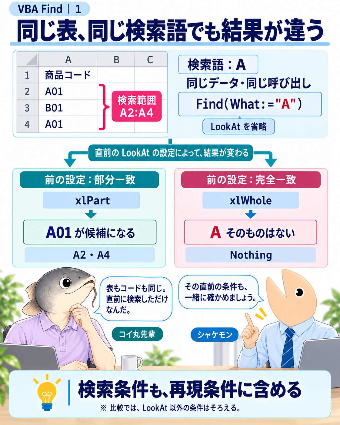 同じA2:A4と検索語Aでも、前回のLookAtが部分一致ならA01が候補となり、完全一致ならNothingになる比較