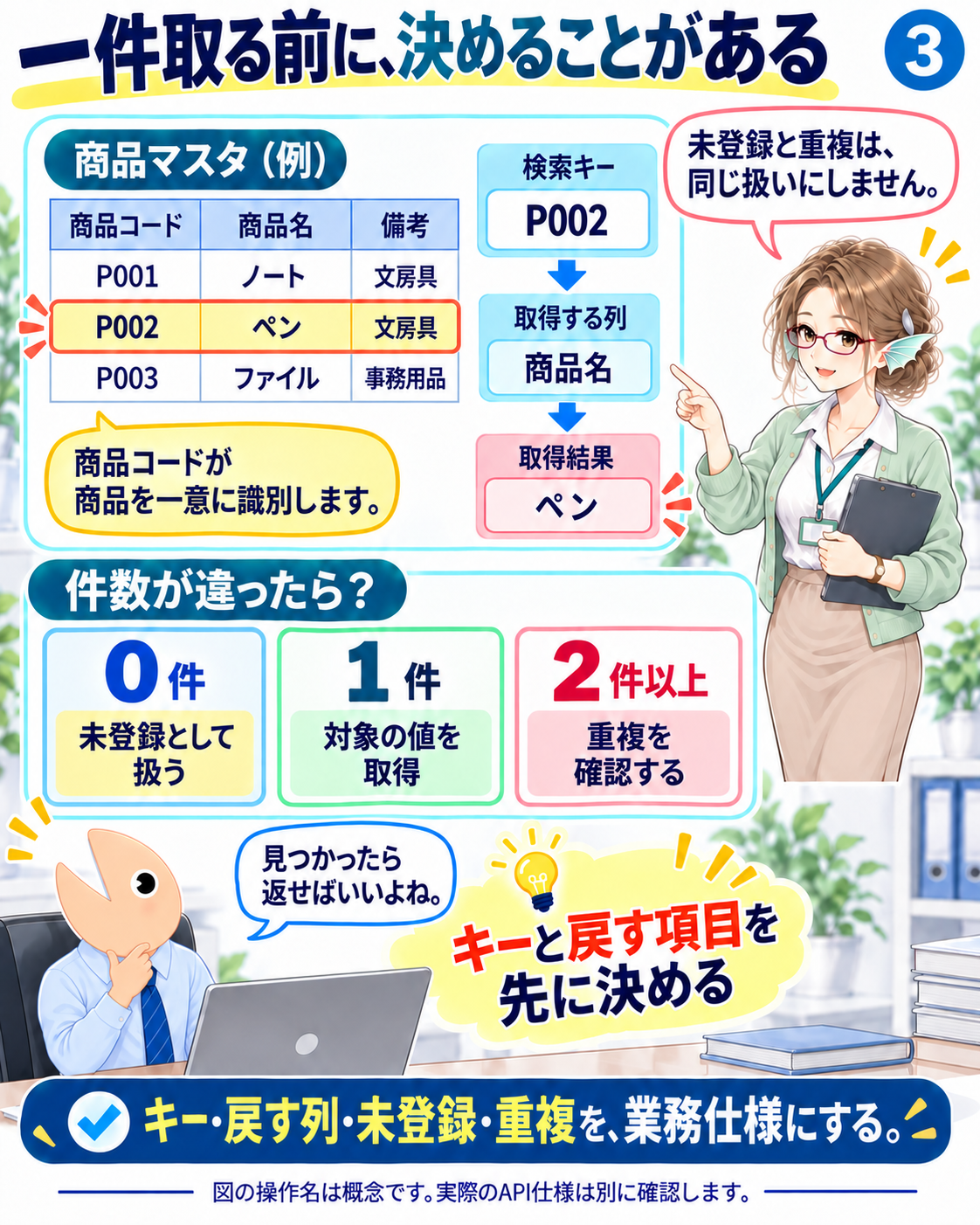 商品コードによる検索の入力・戻す項目・結果と、一致件数が0件・1件・2件以上の場合の業務上の扱い