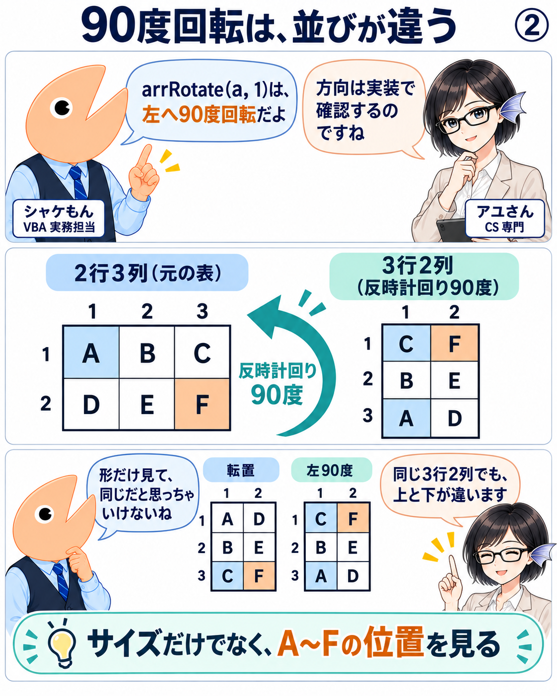 arrRotate(a,1)で左90度回転すると、3行2列のC F、B E、A Dになる。転置も3行2列だが、並びが異なる。