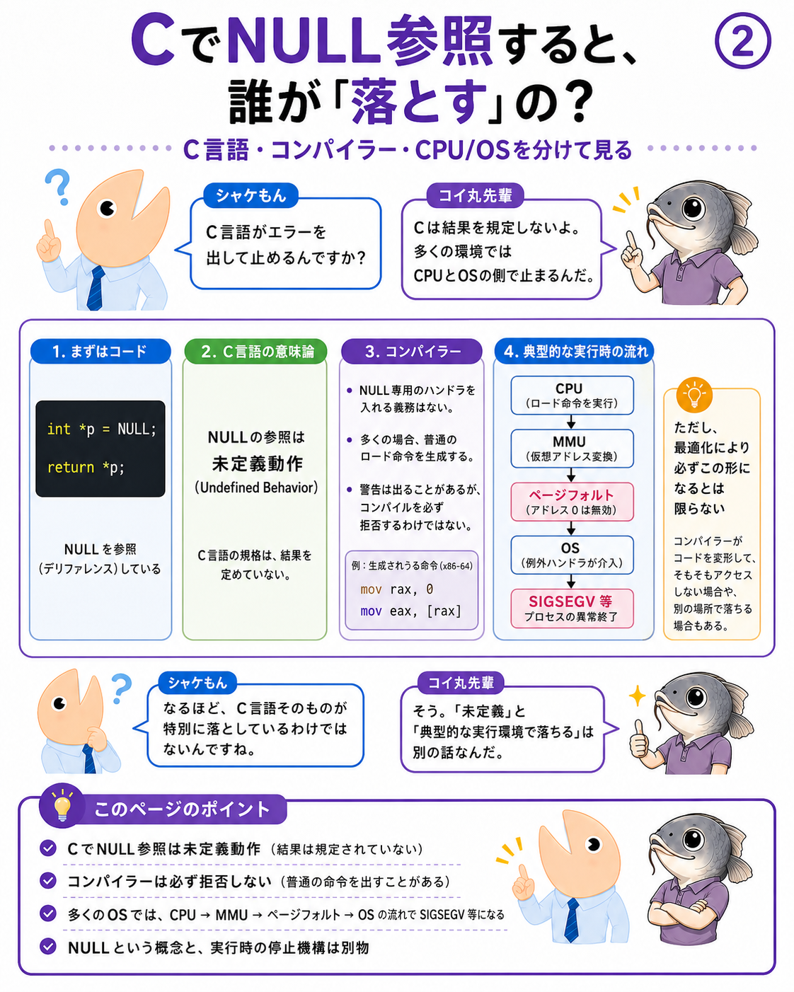 図2 CのNULL参照を、C言語の意味論、コンパイラー、CPU、MMU、OSの流れに分ける掛け合いインフォグラフィック