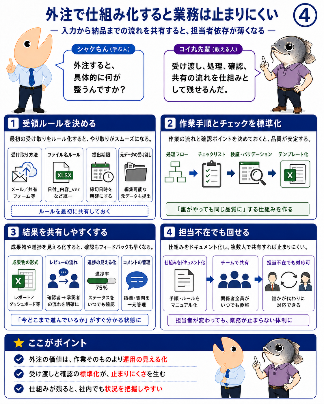 データ受領から処理、確認、共有までを標準化し、担当者不在でも回せるようにする仕組み