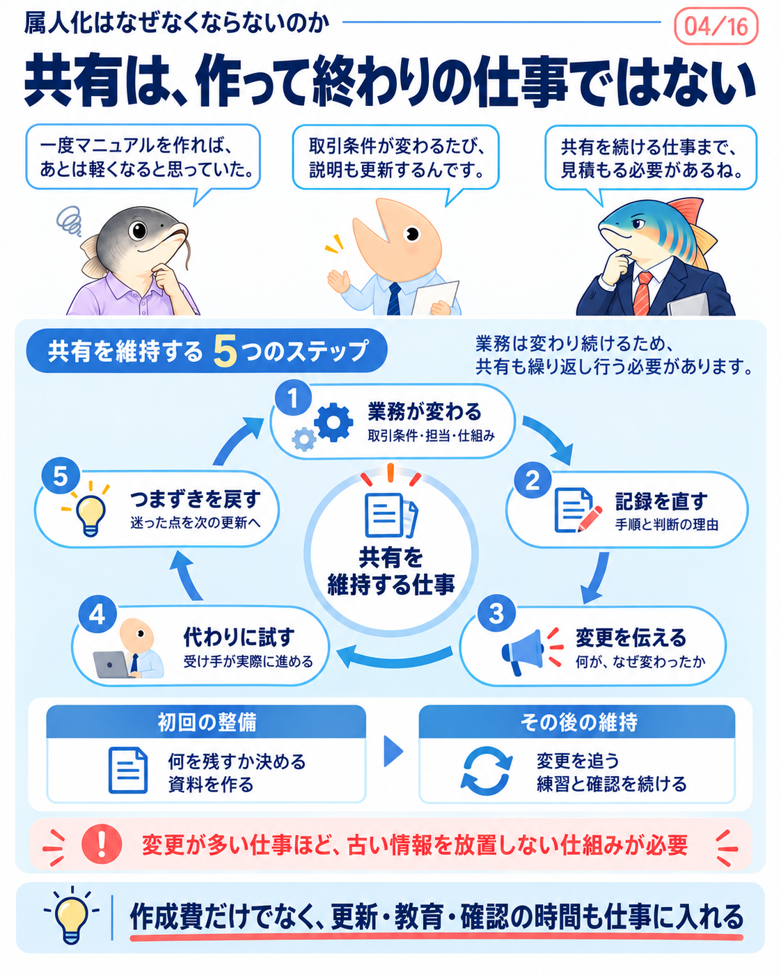 業務の変更、記録の修正、変更の伝達、代替担当の試行、つまずきの反映を繰り返す。初回整備に加えて維持の仕事が必要になる。