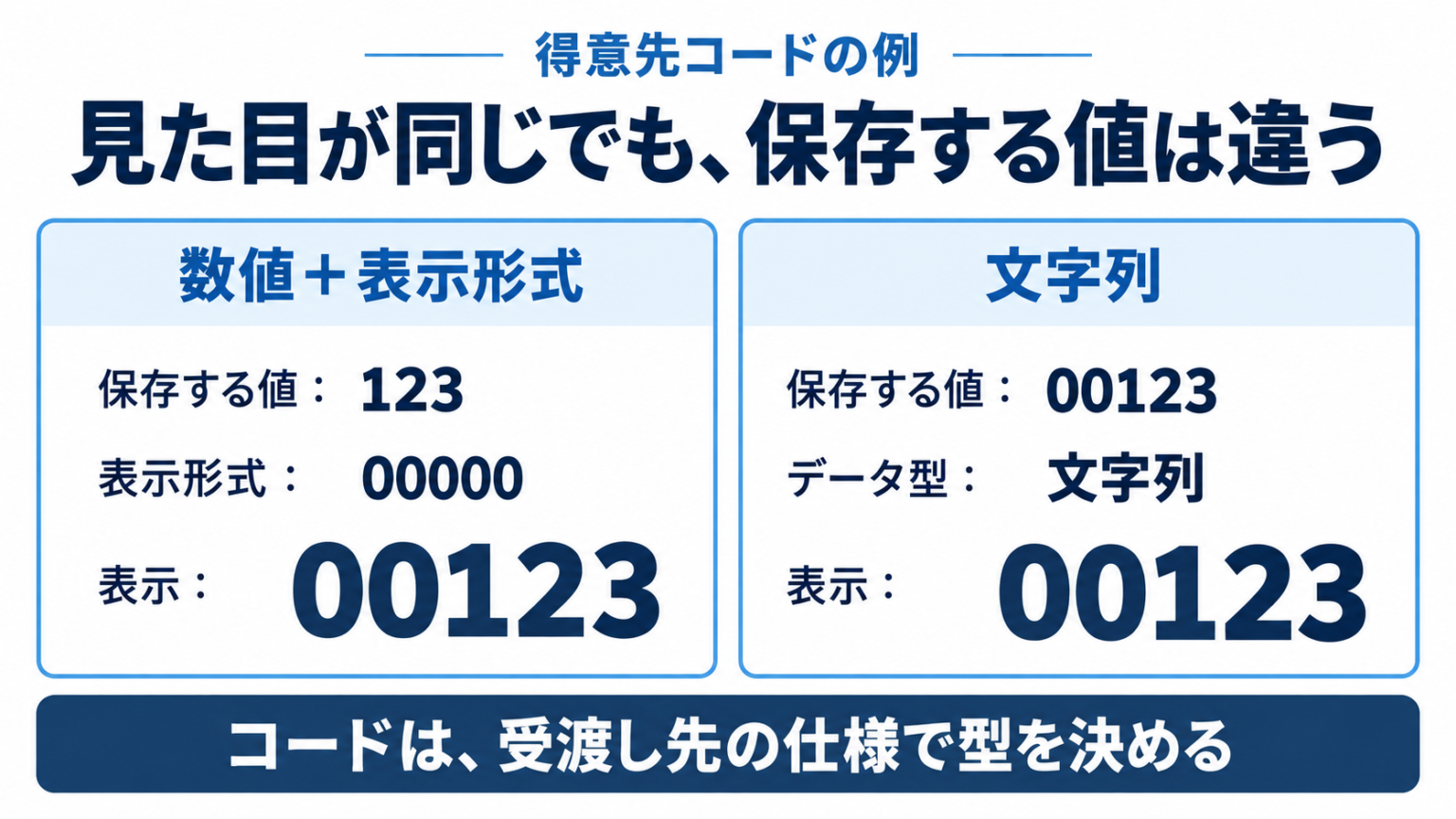左は数値123に表示形式00000を設定して00123と表示する例。右は文字列00123を保存して同じ表示になる例。保存する型は異なる。