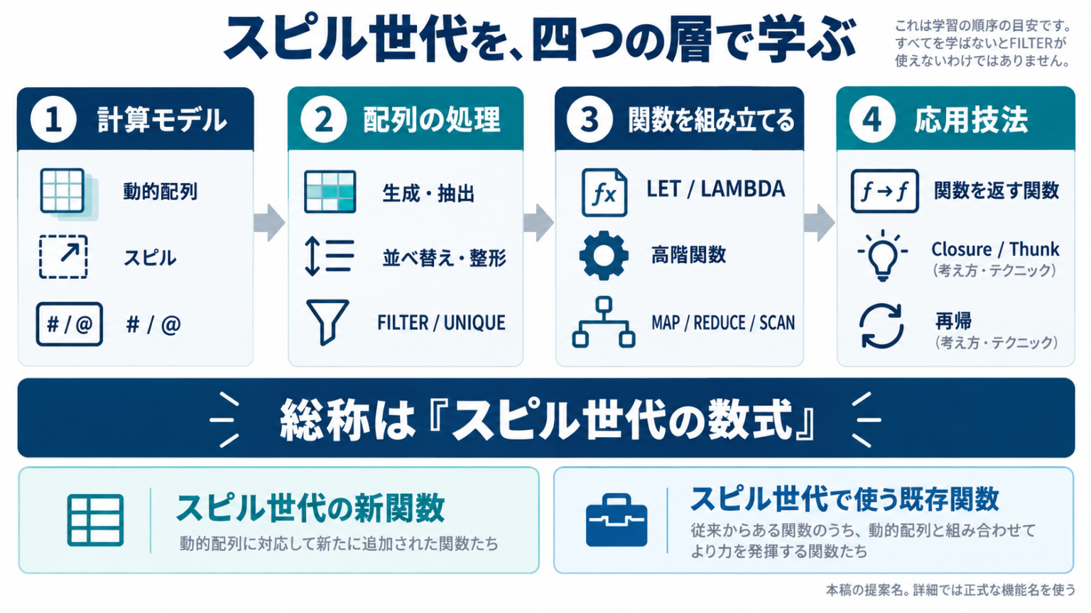 図5 計算モデル、配列処理、LET・LAMBDAと高階関数、Closure・Thunk・再帰という四つの学習層。スピル世代は新関数と既存関数を含む