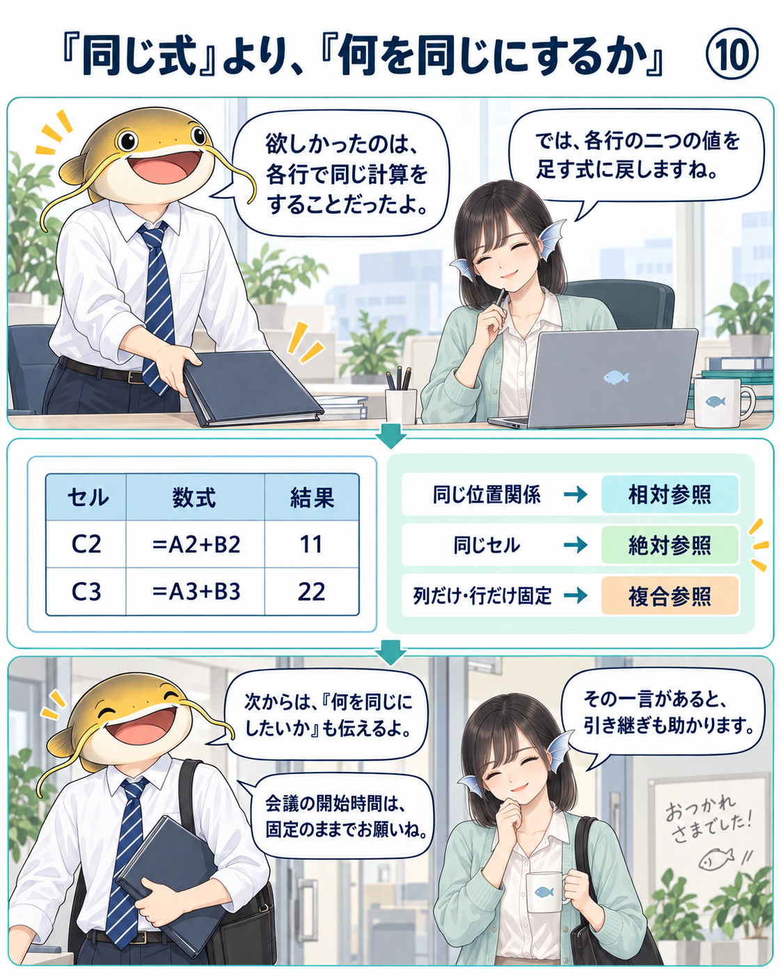 各行で同じ計算をするという目的に戻り、相対参照の式でC2は11、C3は22。ナマズさんは何を同じにしたいかも伝えると約束する。