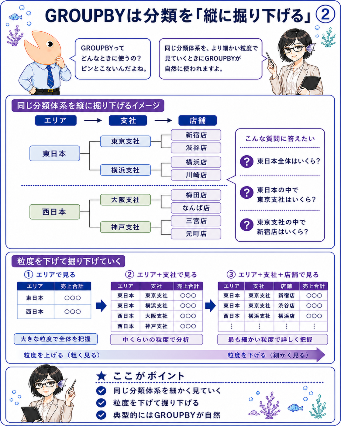 エリアから支社、店舗へ分類を縦方向に掘り下げるGROUPBYの考え方