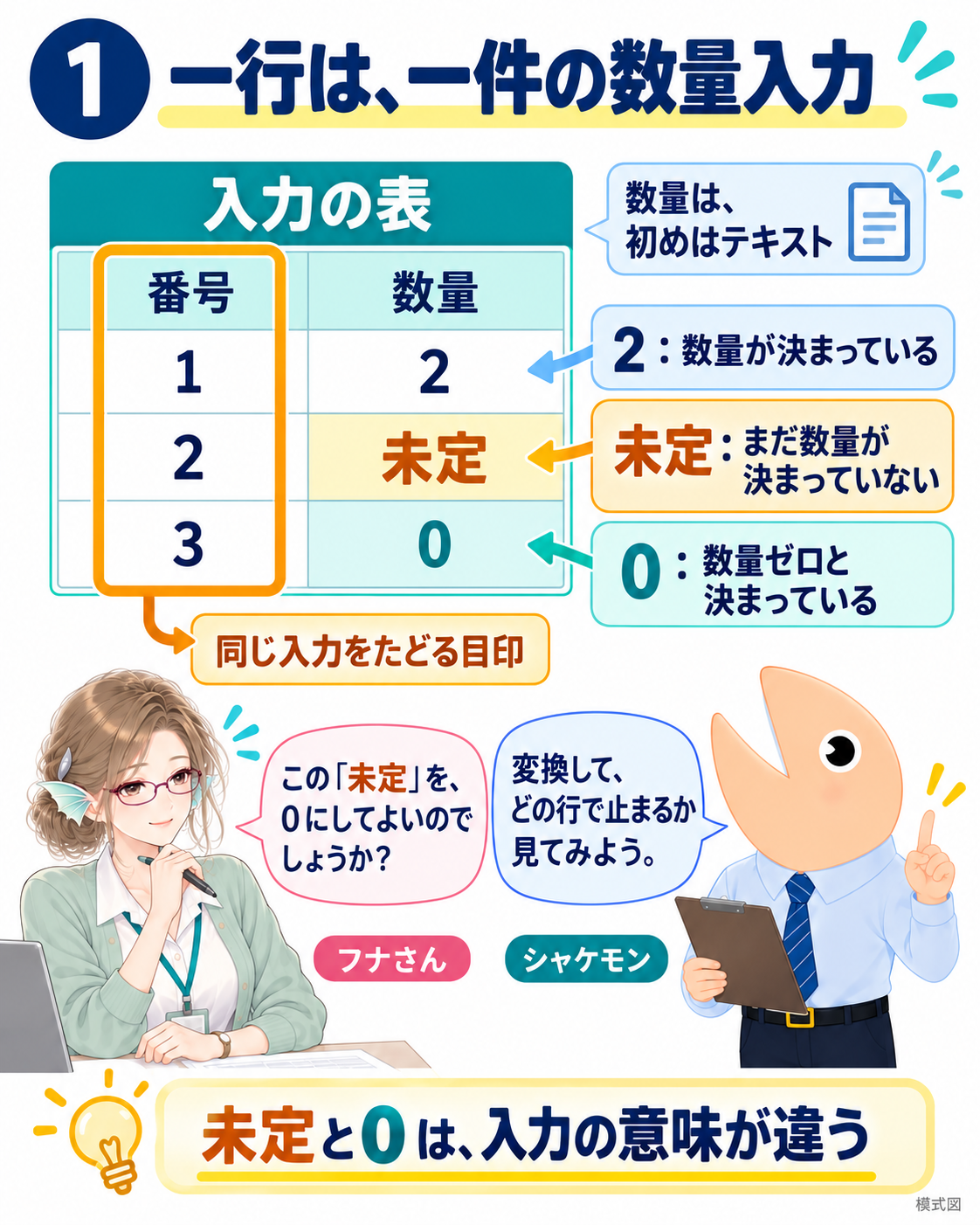 番号で識別する三件の数量入力。番号1は2、番号2は未定、番号3は0。未定と数量ゼロの意味を区別する。