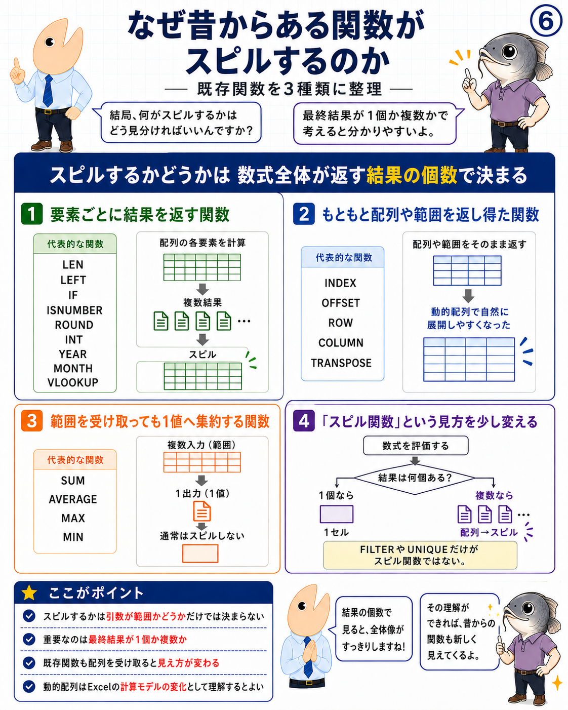 図6 既存関数を要素ごとに結果を返す関数、配列や範囲を返し得た関数、1値へ集約する関数の3種類に整理する掛け合いインフォグラフィック