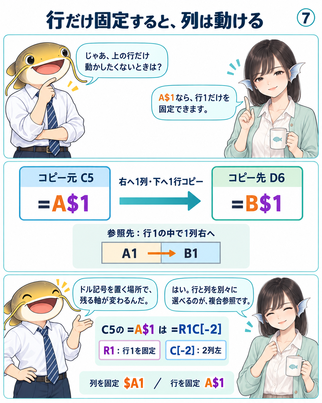 C5の=A$1をD6へコピーすると=B$1。行1を保ちながら列が変わる。C5のR1C1表記は=R1C［-2］。