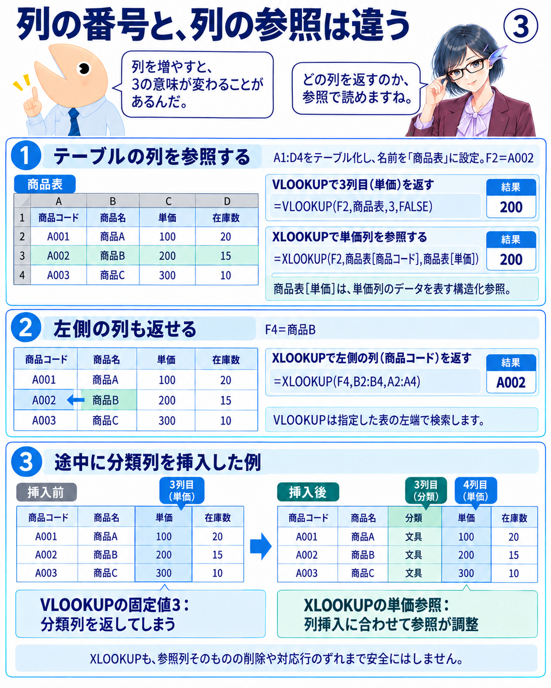 図3 テーブルの構造化参照、左方向検索、途中の列挿入による違い