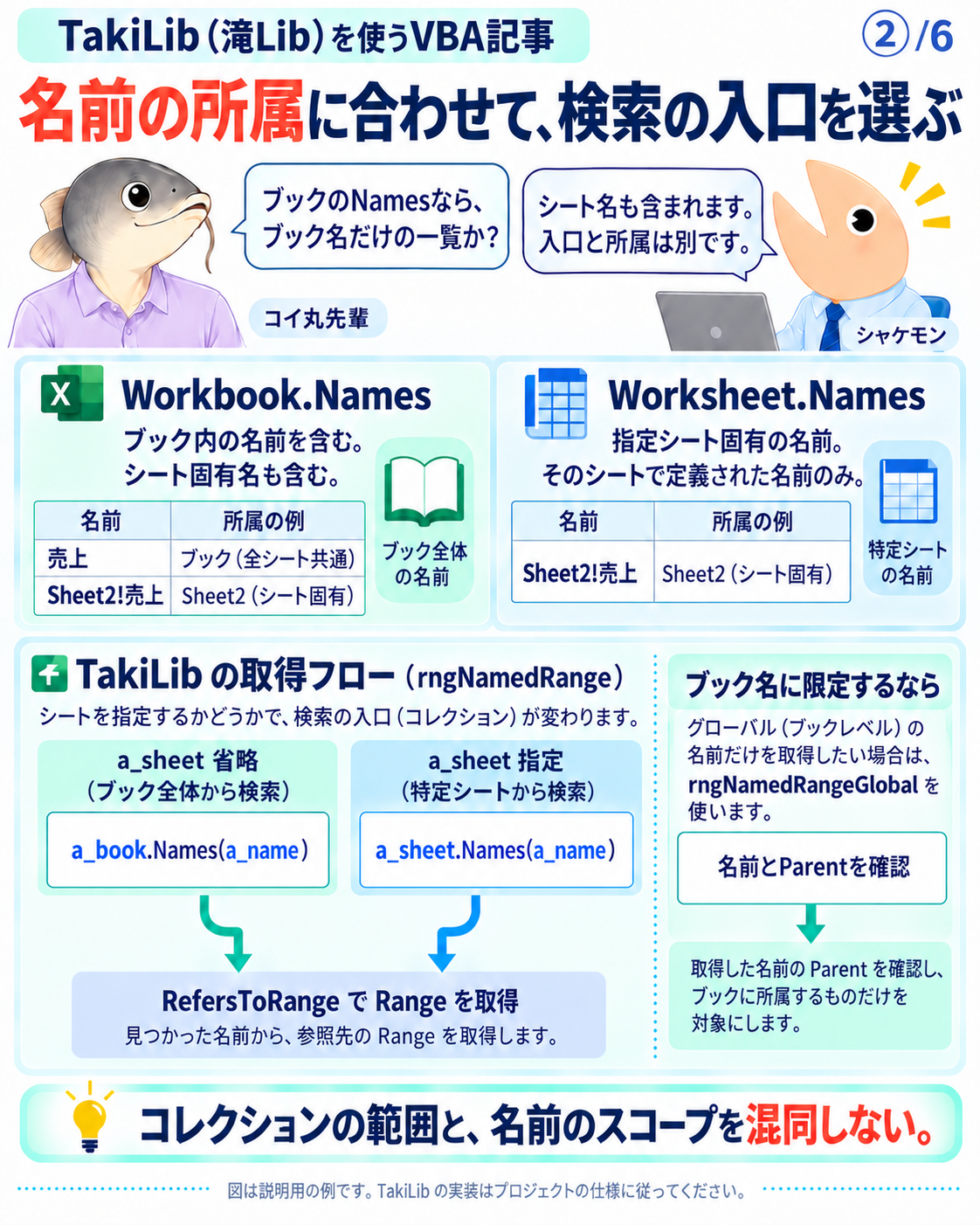 WorkbookのNamesにはシート固有名も含まれ、WorksheetのNamesはそのシート固有の名前を含む