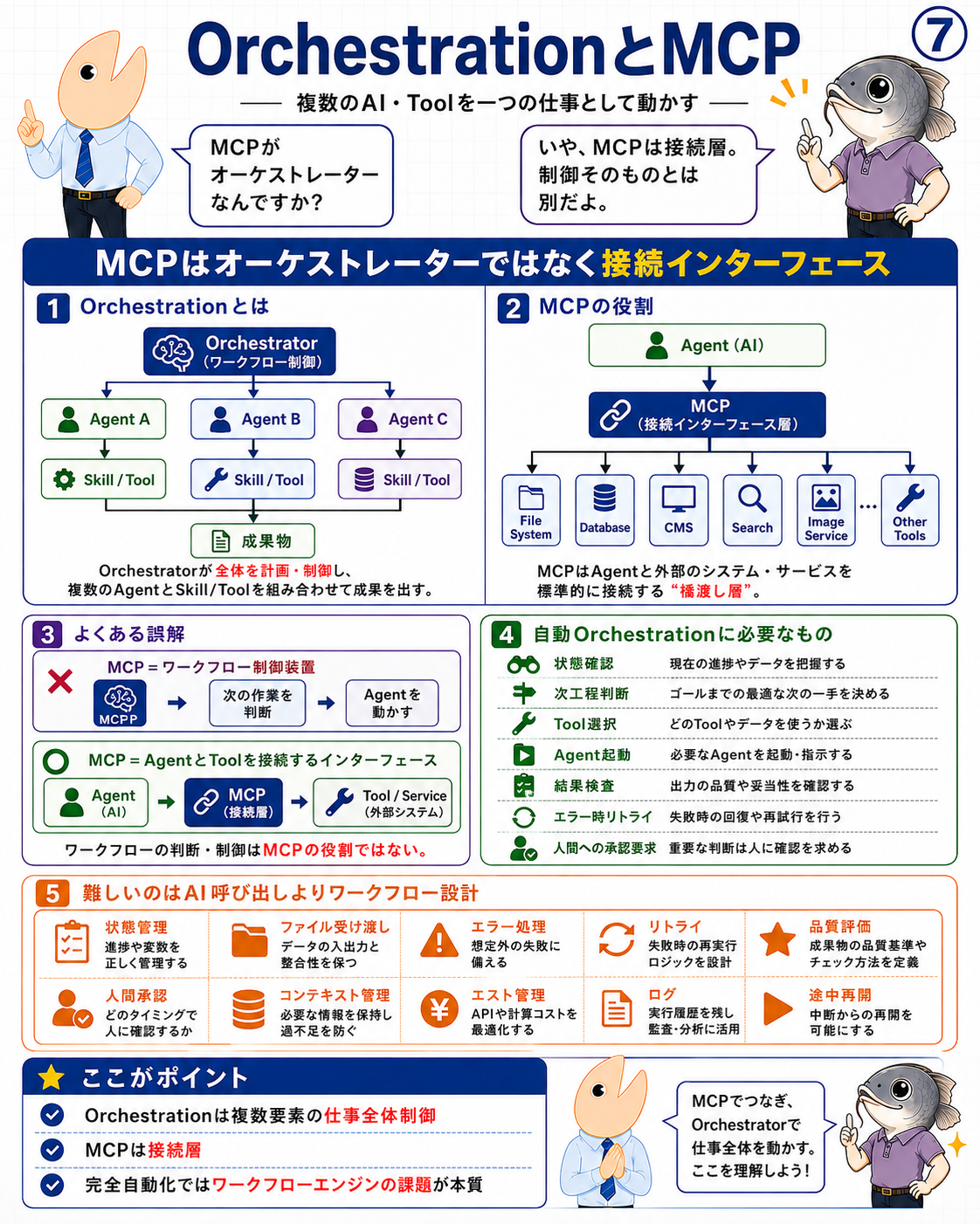 図7 Orchestratorが複数のAgentとSkillやToolを制御し、MCPがAgentと外部機能を接続する層であることを示す掛け合いインフォグラフィック