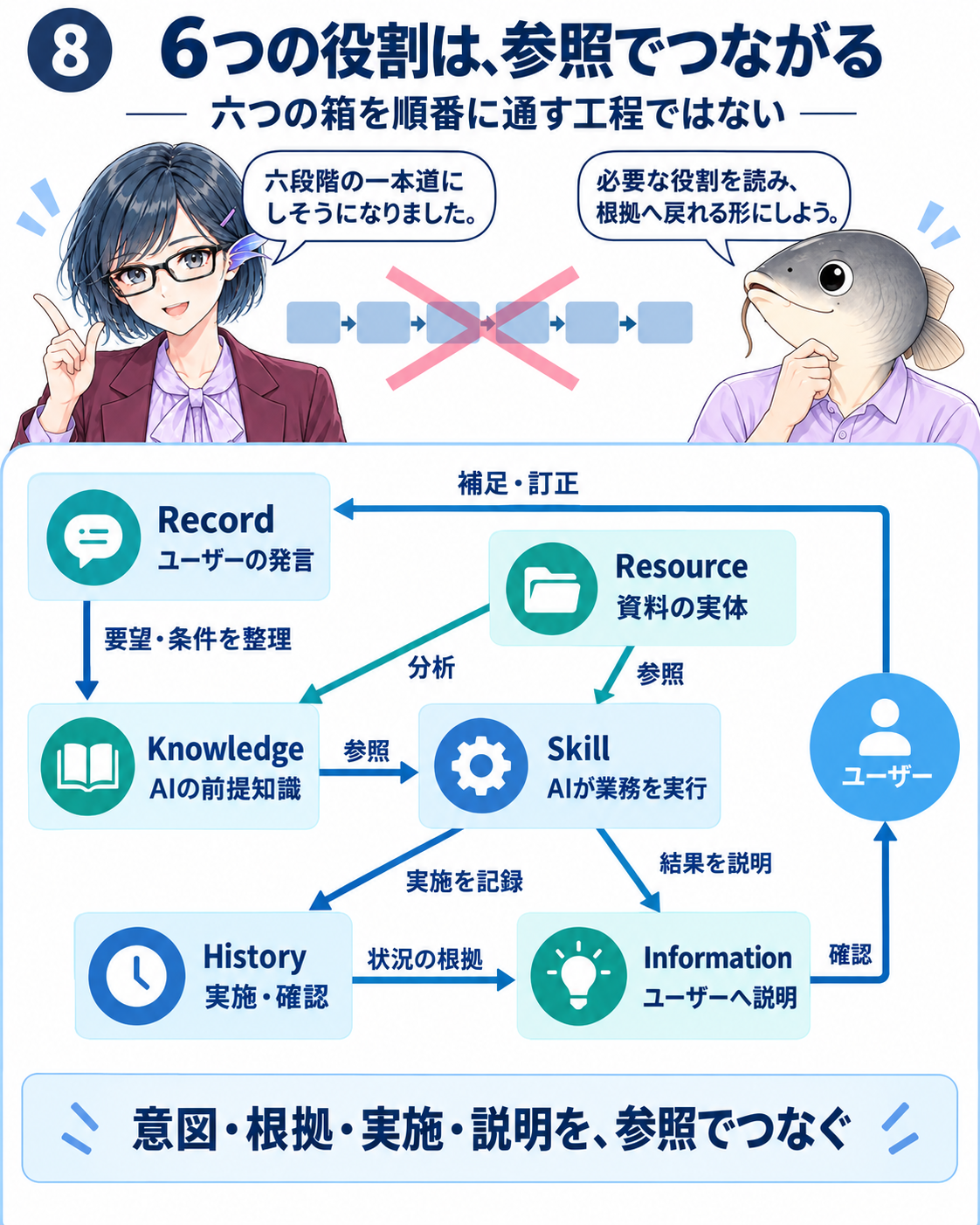 六役割の関係図。Recordの要望とResourceの分析がKnowledgeへつながり、SkillがKnowledgeとResourceを参照し、実施をHistoryへ、結果をInformationへ残してユーザーへ説明する。