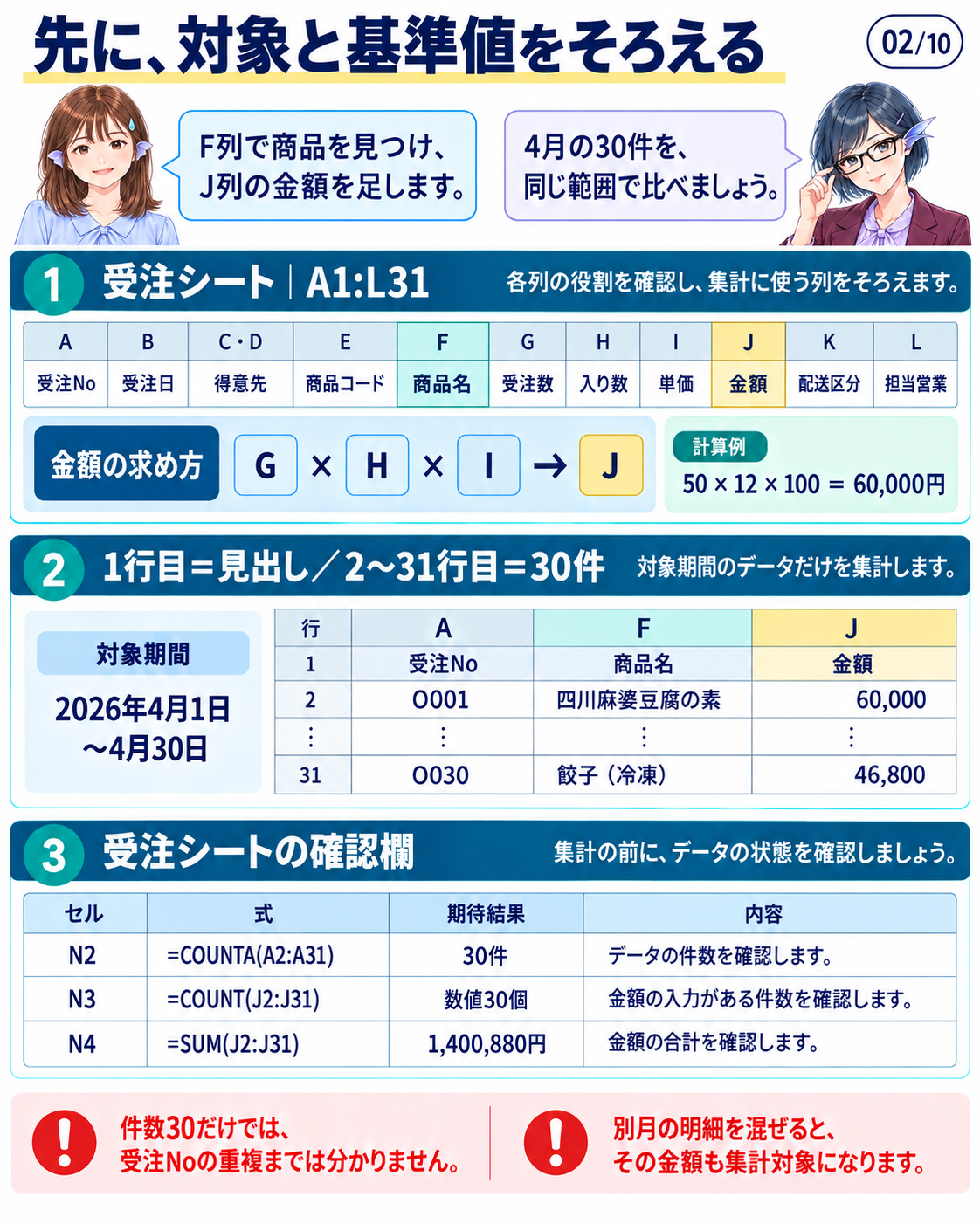 対象期間・件数・金額の数値件数・総額を、集計前の基準にします。