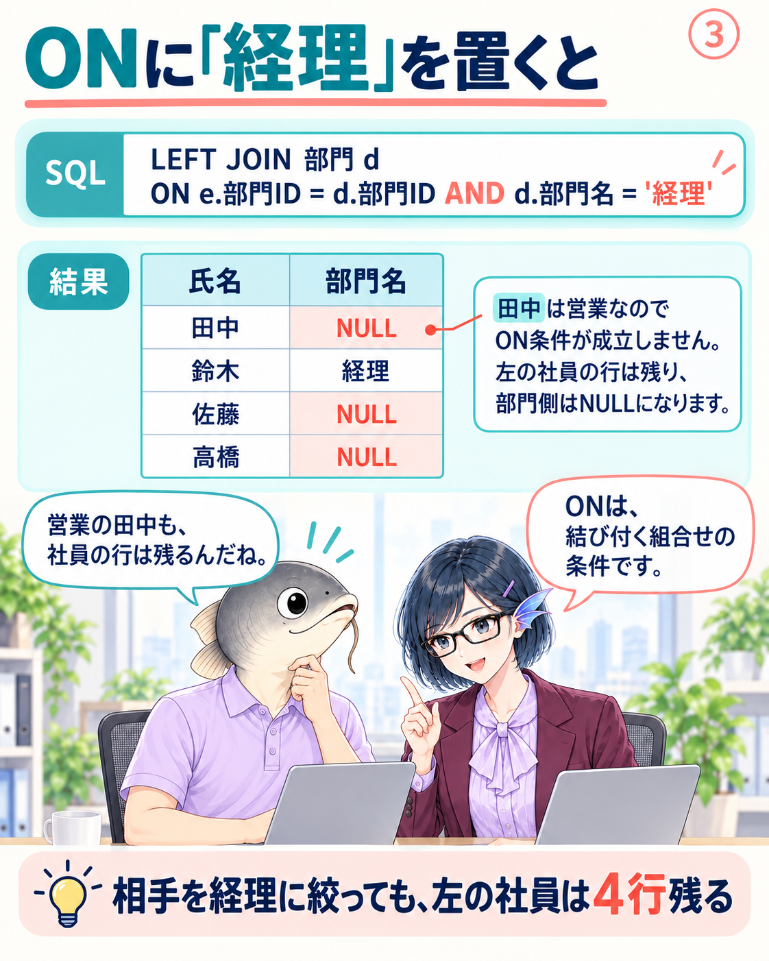 LEFT JOINのONへ経理条件を加えると、鈴木だけが部門行と対応し、社員4行は残る。