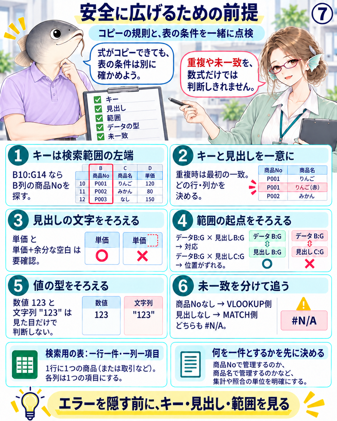 図7 キーと見出しの一意性、範囲の対応、型と未一致を確認する検索設計の条件