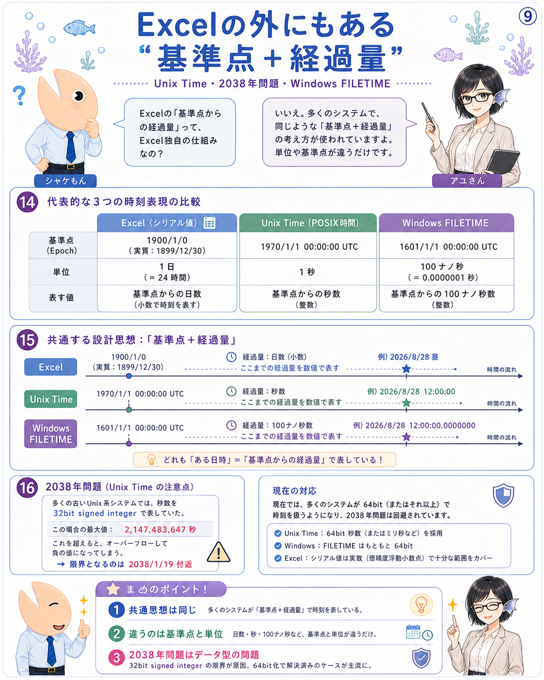 Excel、Unix Time、Windows FILETIMEの基準点、単位、表現範囲を比較