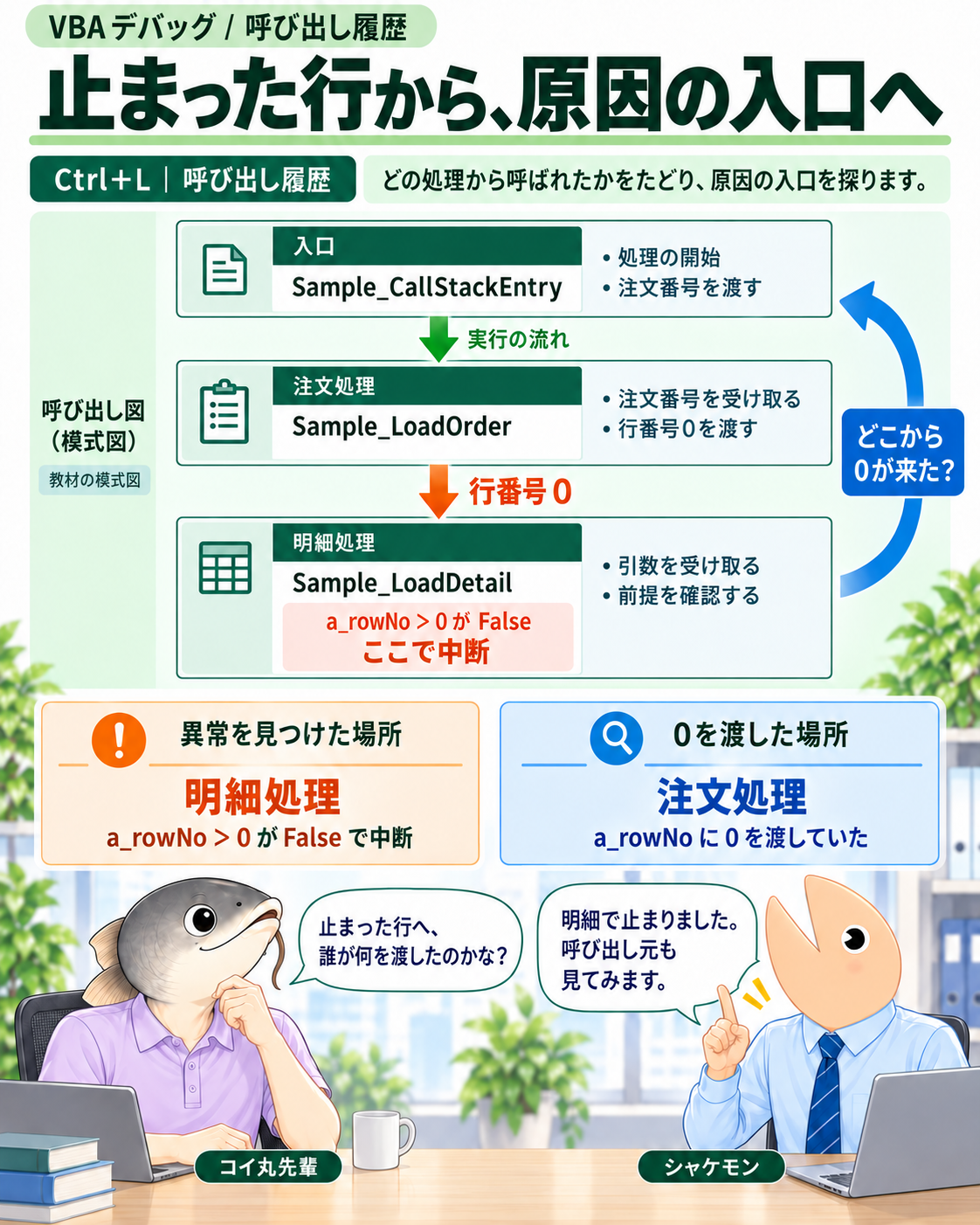 停止した明細処理から、0を渡した注文処理と入口へ調査を広げる