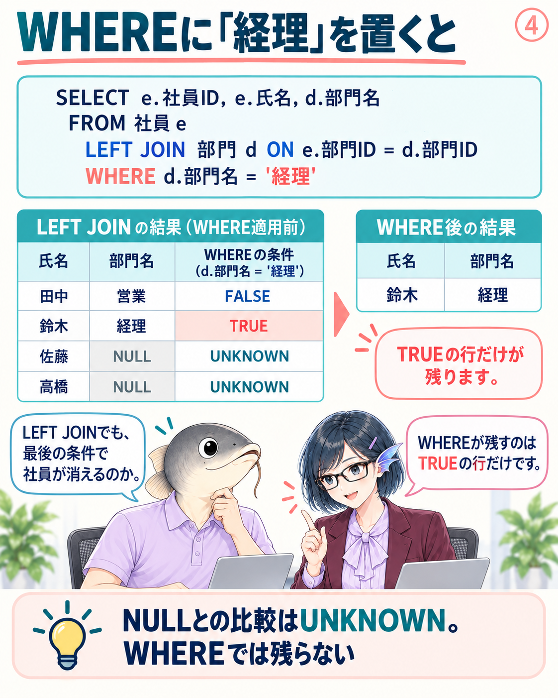 LEFT JOIN後のWHEREはTRUEになる行だけを残す。経理は鈴木1行となり、NULL比較はUNKNOWNになる。
