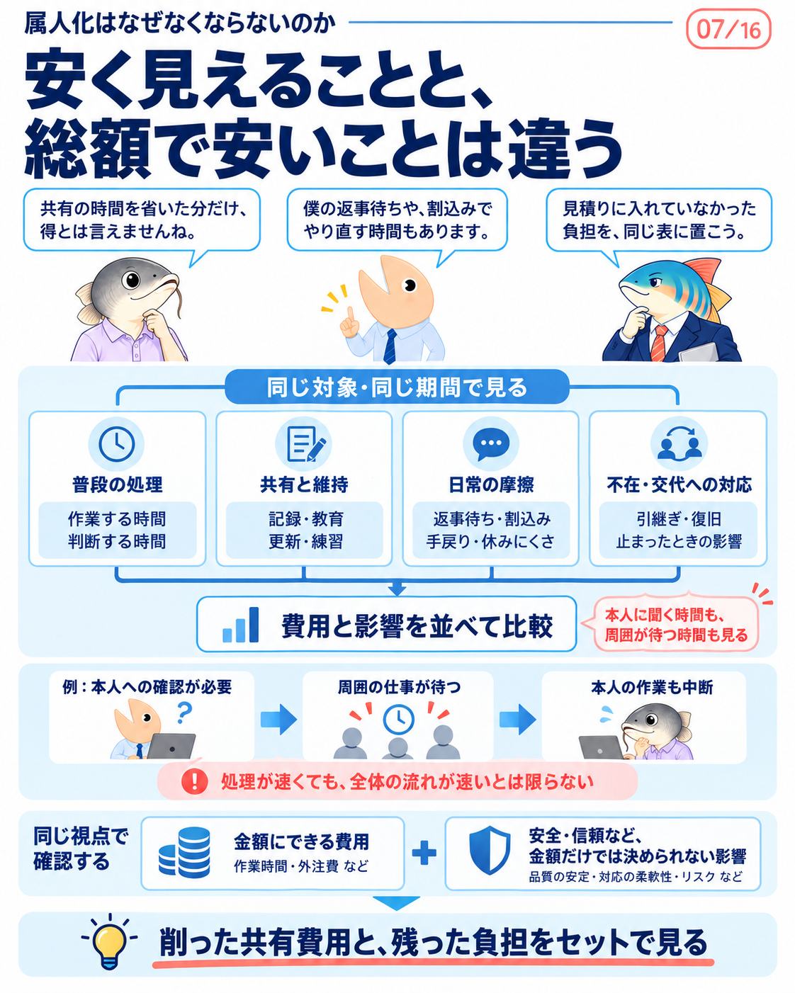 普段の処理、共有と維持、日常の摩擦、不在や交代への対応を同じ期間で比較する。金額以外の安全や信頼への影響も判断に含める。