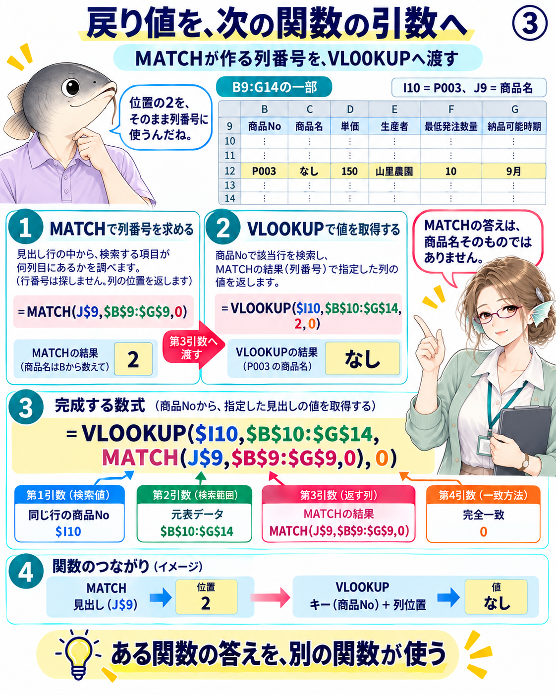 図3 MATCHが返す2をVLOOKUPの第3引数へ渡しP003の商品名なしを得る